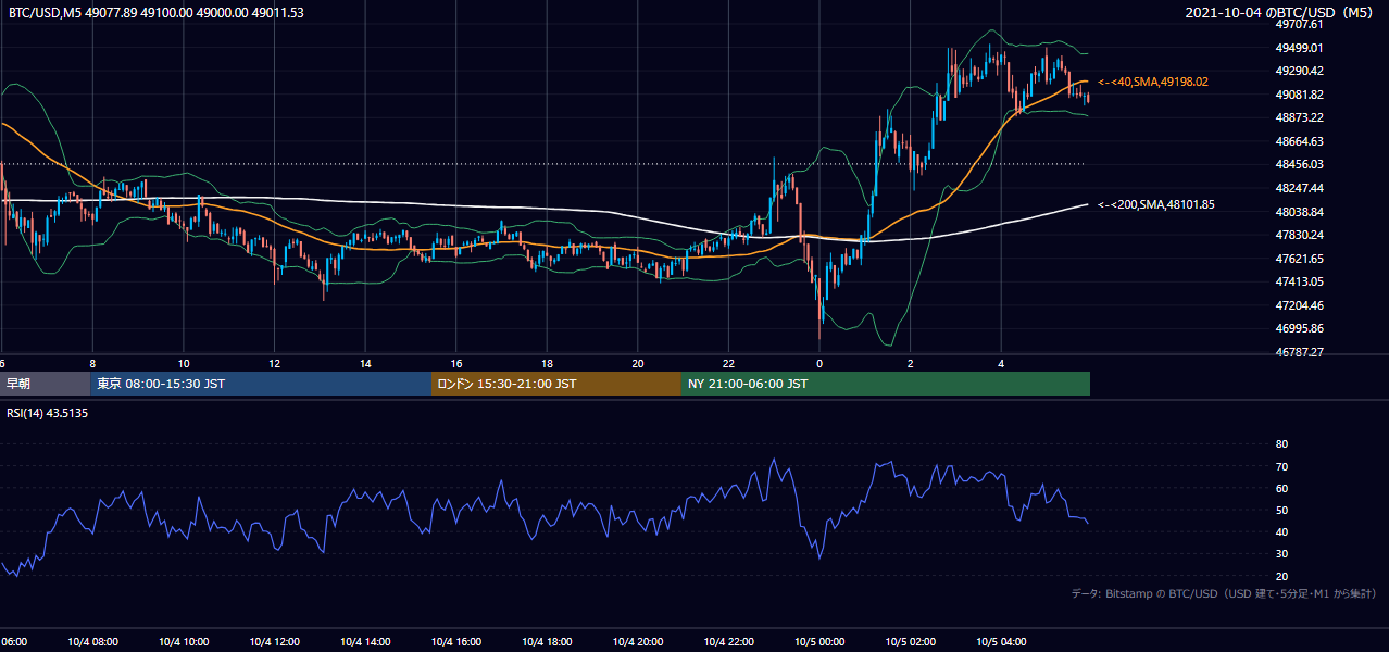 2021年10月4日（月） BTC/USD 5分足チャート