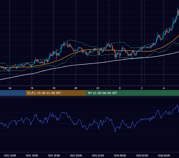 2021年10月5日（火） BTC/USD 5分足チャート