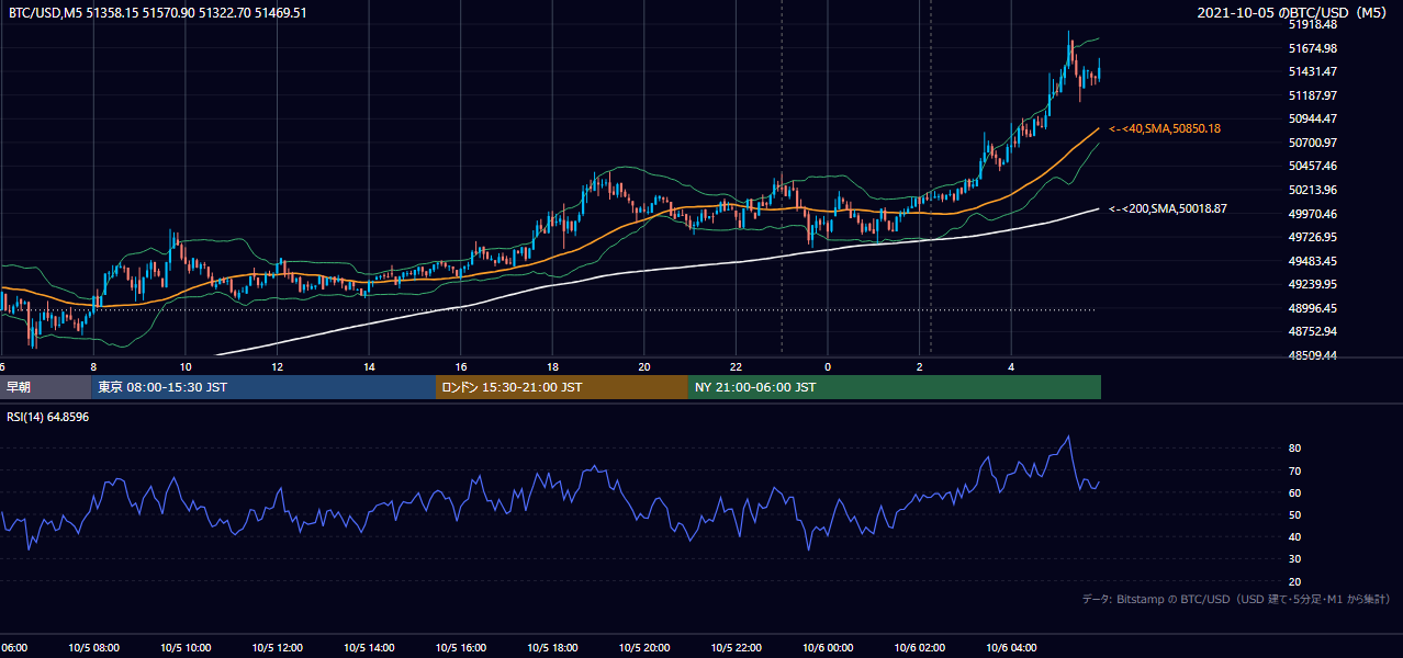 2021年10月5日(火) BTC/USD 5分足チャート