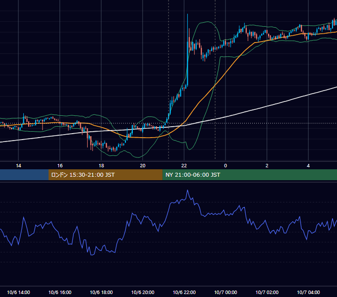2021年10月6日（水） BTC/USD 5分足チャート