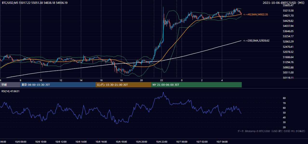 2021年10月6日(水) BTC/USD 5分足チャート