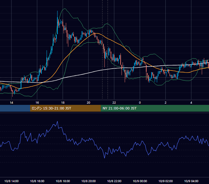 2021年10月8日（金） BTC/USD 5分足チャート