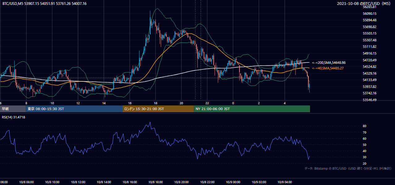 2021年10月8日(金) BTC/USD 5分足チャート