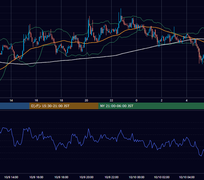 2021年10月9日（土） BTC/USD 5分足チャート