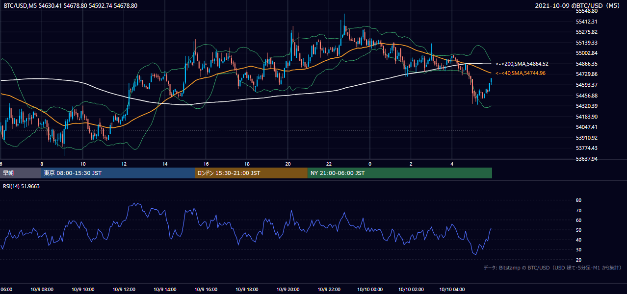 2021年10月9日（土） BTC/USD 5分足チャート