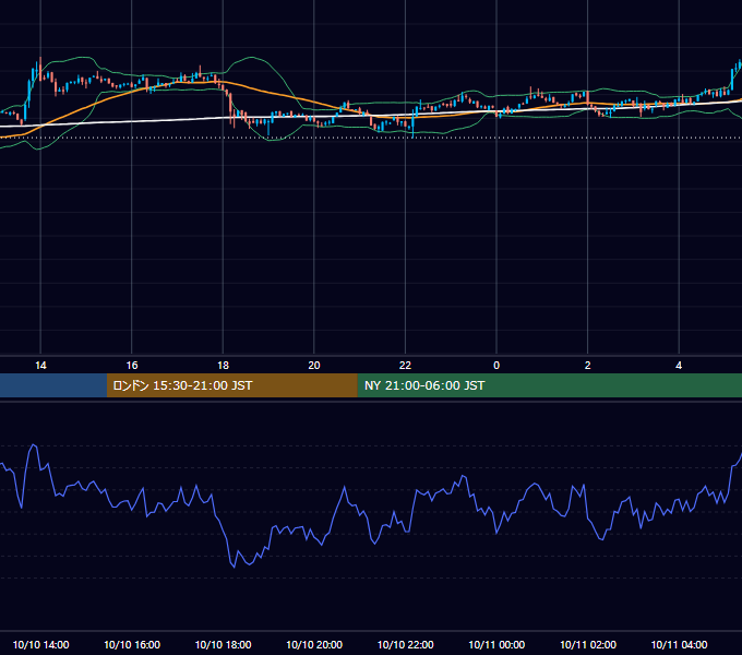 2021年10月10日（日） BTC/USD 5分足チャート