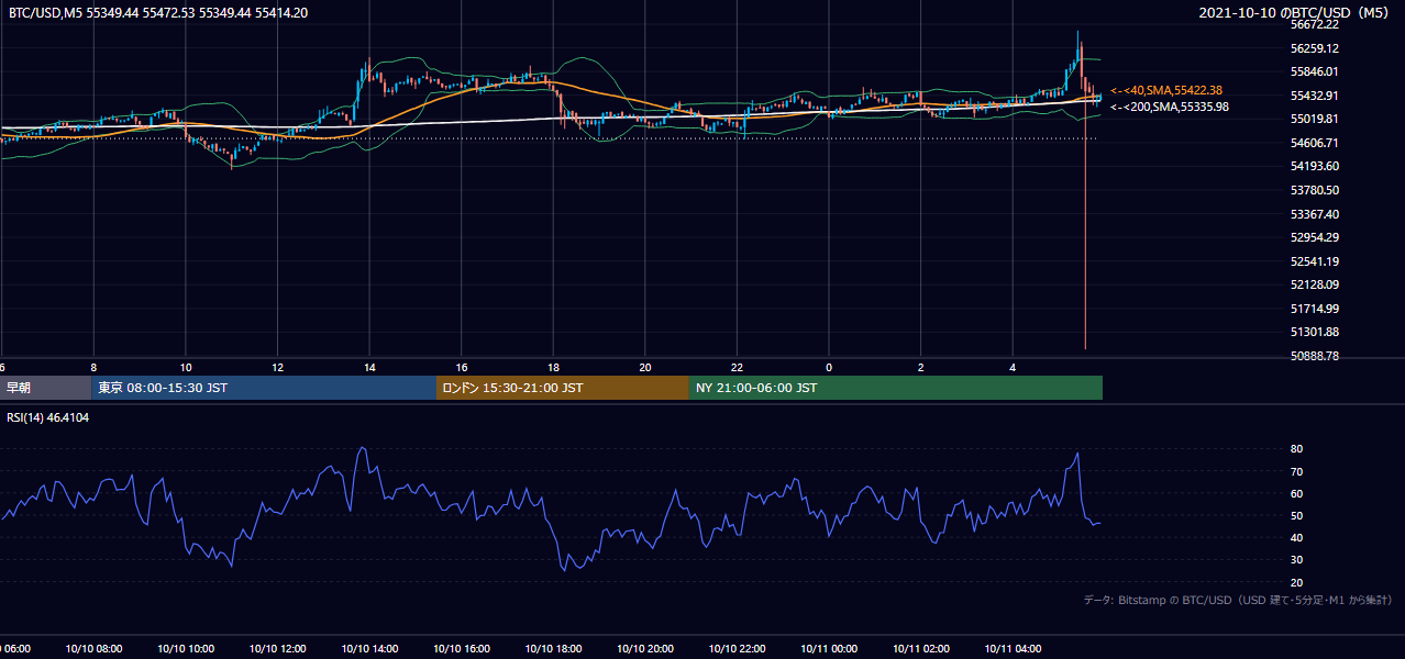 2021年10月10日(日) BTC/USD 5分足チャート