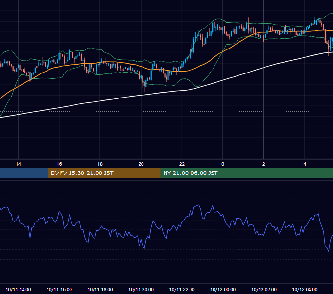 2021年10月11日（月） BTC/USD 5分足チャート