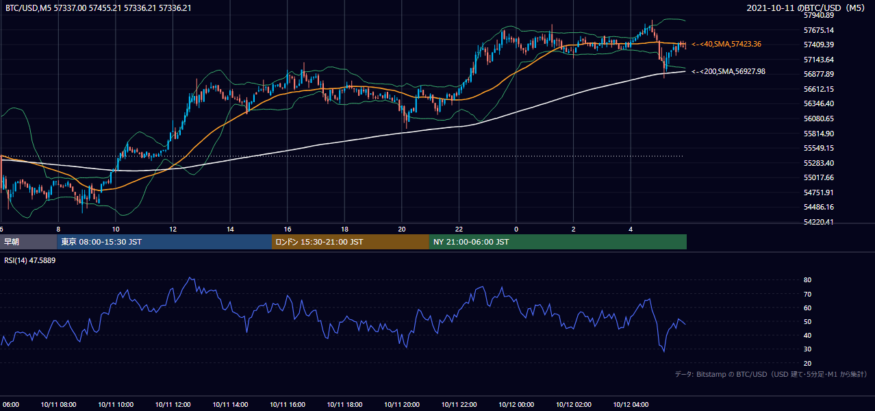 2021年10月11日(月) BTC/USD 5分足チャート