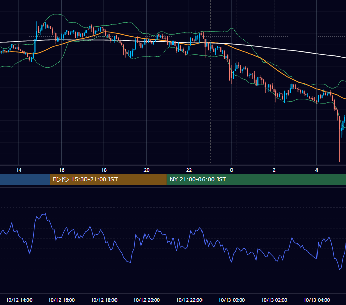 2021年10月12日（火） BTC/USD 5分足チャート