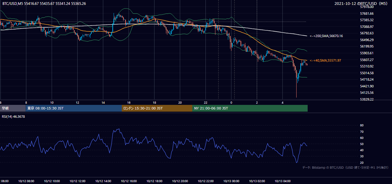 2021年10月12日(火) BTC/USD 5分足チャート