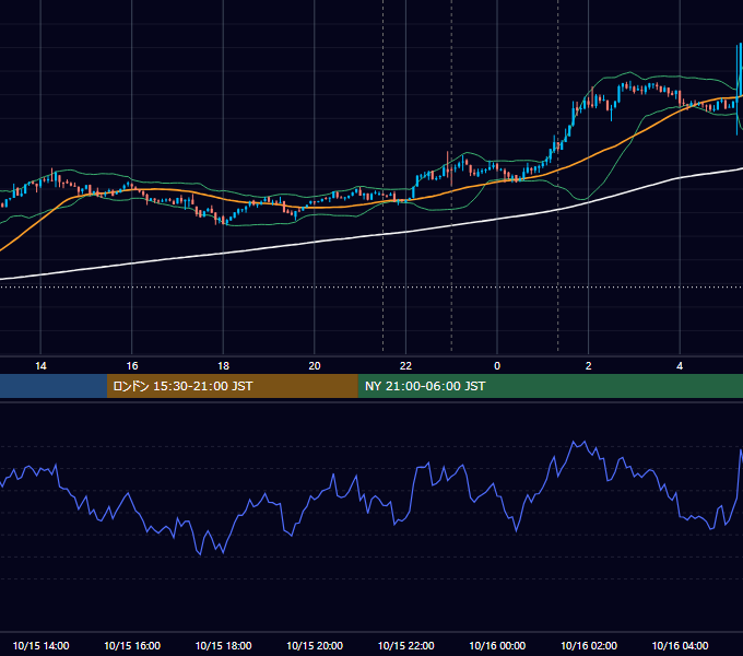 2021年10月15日（金） BTC/USD 5分足チャート