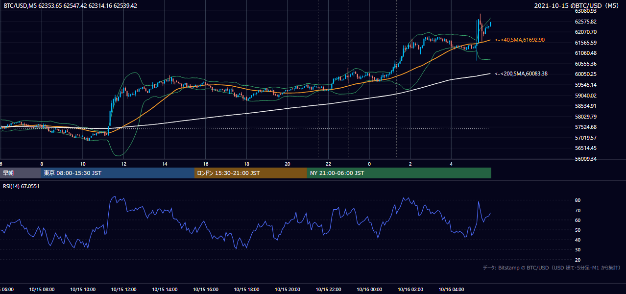 2021年10月15日（金） BTC/USD 5分足チャート