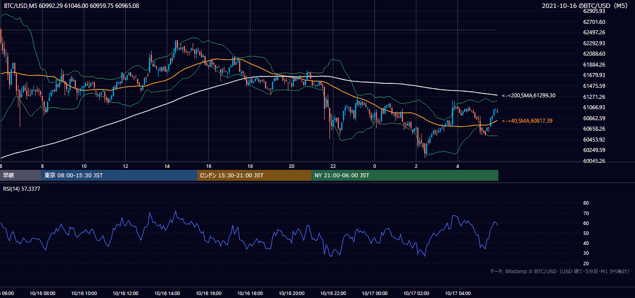 2021年10月16日（土） BTC/USD 5分足チャート
