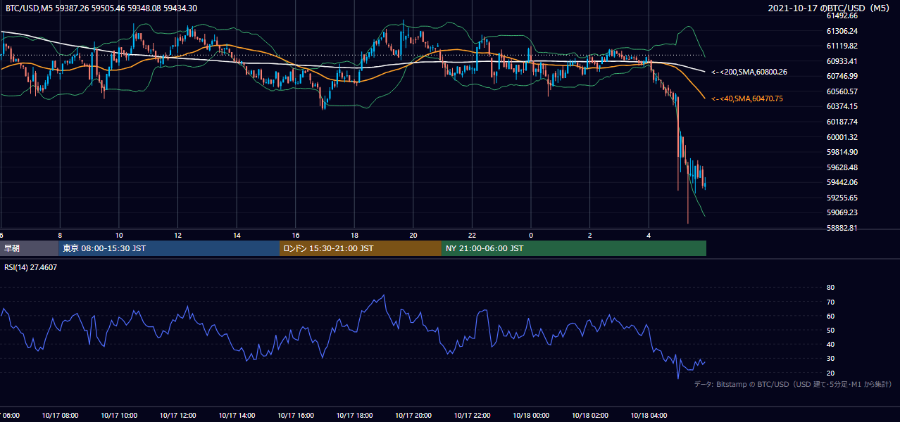 2021年10月17日（日） BTC/USD 5分足チャート