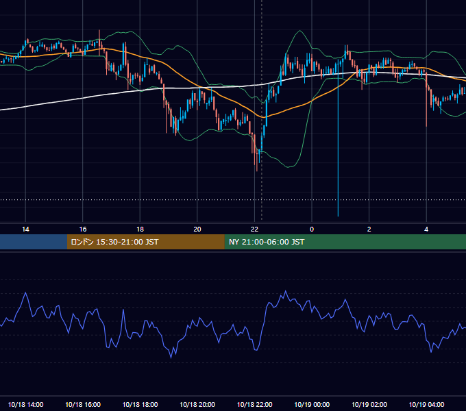 2021年10月18日（月） BTC/USD 5分足チャート