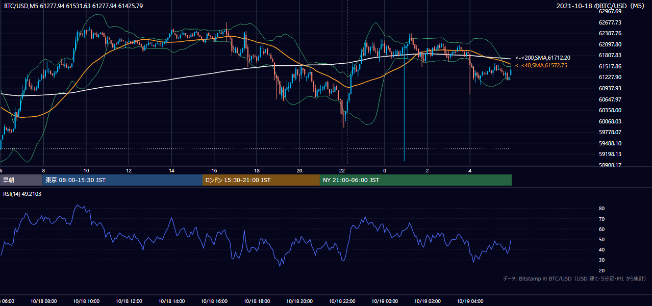2021年10月18日（月） BTC/USD 5分足チャート