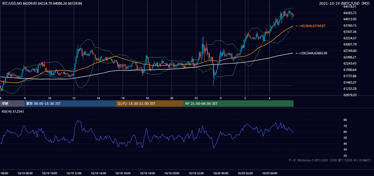 2021年10月19日（火） BTC/USD 5分足チャート
