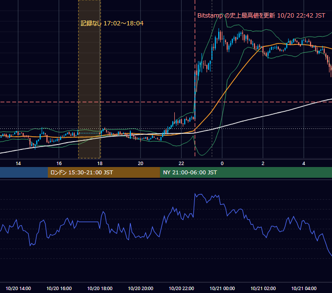 2021年10月20日（水） BTC/USD 5分足チャート
