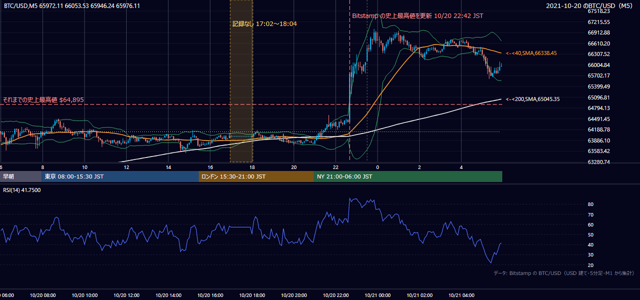 2021年10月20日(水) BTC/USD 5分足チャート