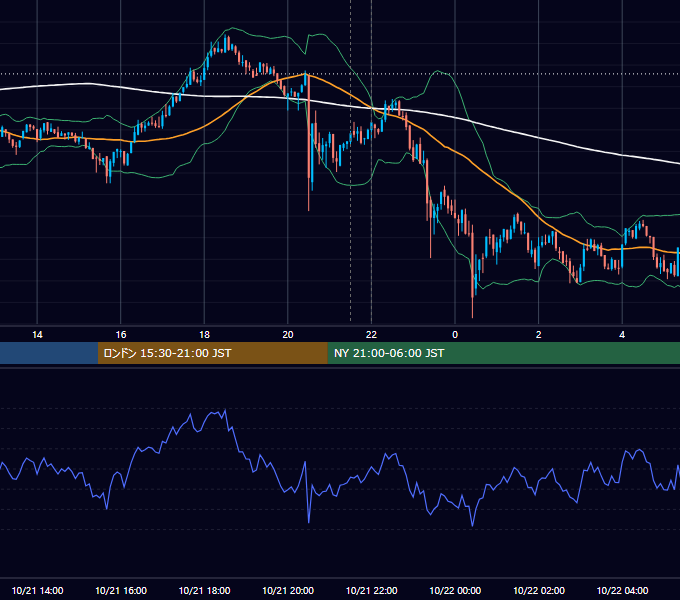 2021年10月21日(木) BTC/USD 5分足チャート