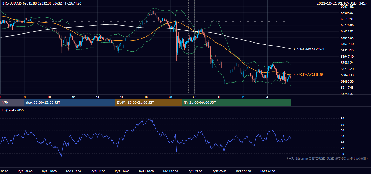 2021年10月21日(木) BTC/USD 5分足チャート