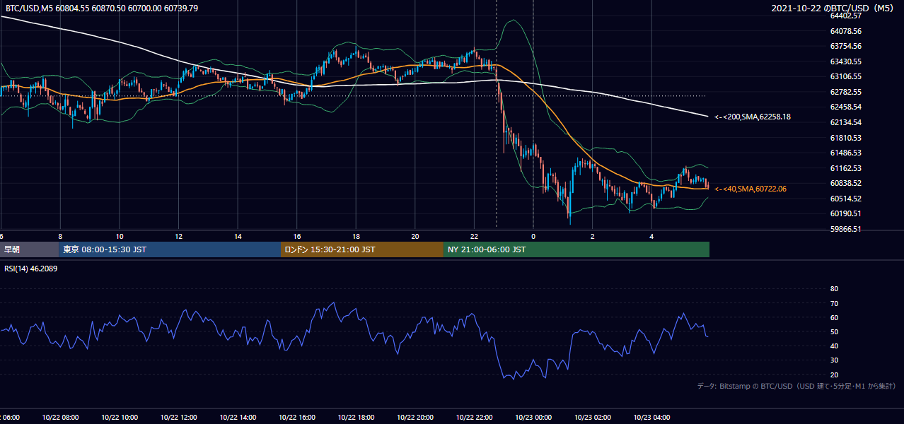 2021年10月22日(金) BTC/USD 5分足チャート