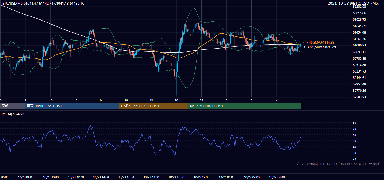 2021年10月23日(土) BTC/USD 5分足チャート
