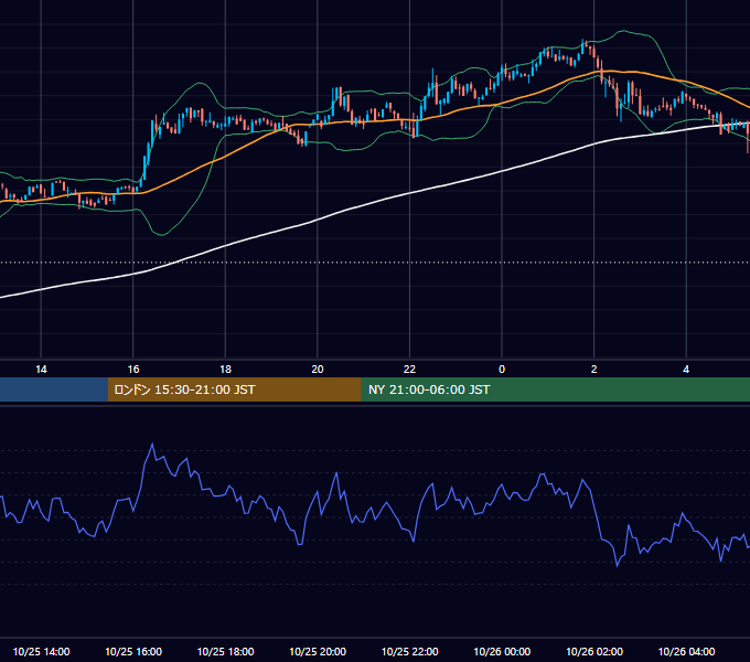 2021年10月25日(月) BTC/USD 5分足チャート