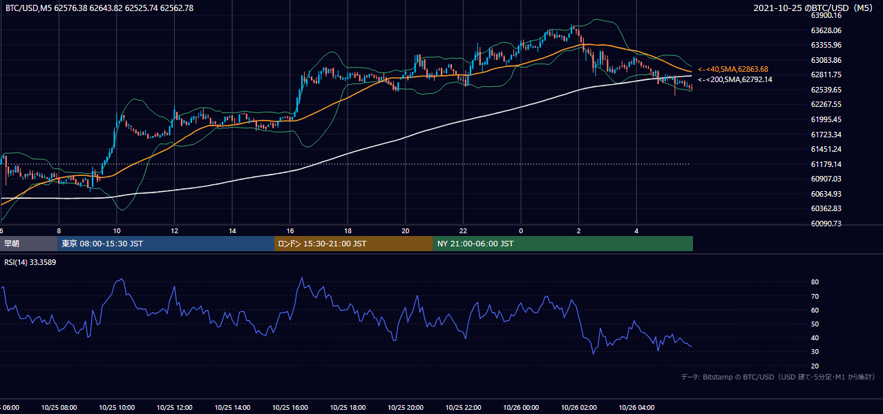 2021年10月25日（月） BTC/USD 5分足チャート