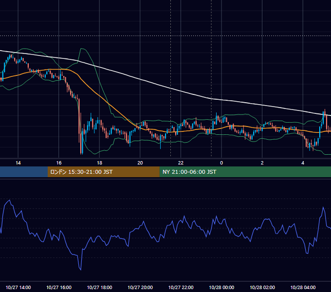 2021年10月27日（水） BTC/USD 5分足チャート