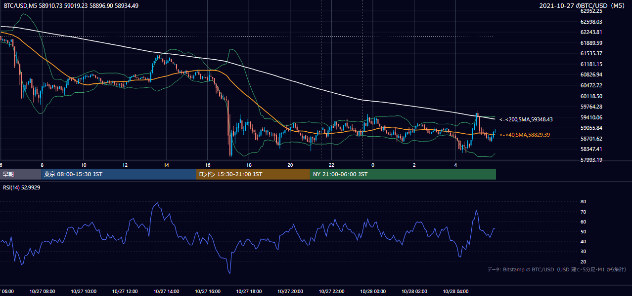 2021年10月27日（水） BTC/USD 5分足チャート
