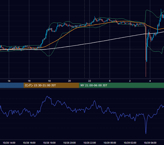 2021年10月28日（木） BTC/USD 5分足チャート