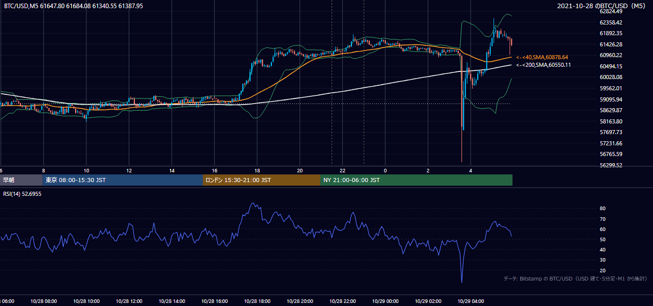 2021年10月28日(木) BTC/USD 5分足チャート