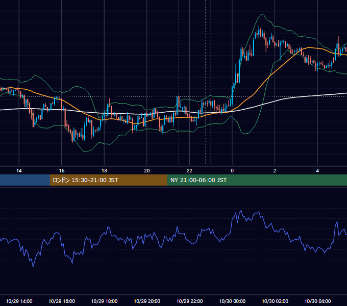 2021年10月29日（金） BTC/USD 5分足チャート