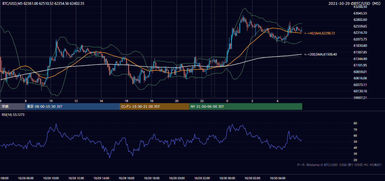 2021年10月29日(金) BTC/USD 5分足チャート