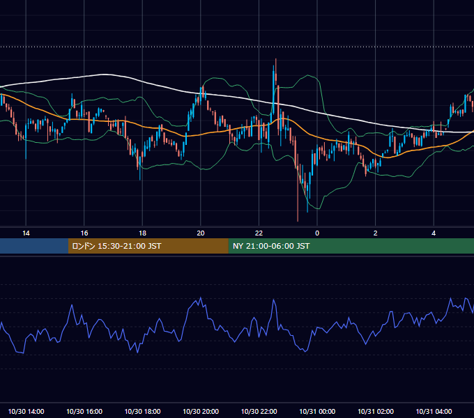 2021年10月30日（土） BTC/USD 5分足チャート