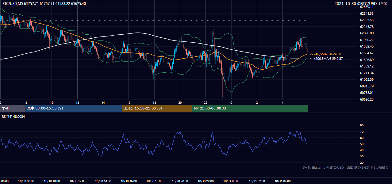 2021年10月30日（土） BTC/USD 5分足チャート