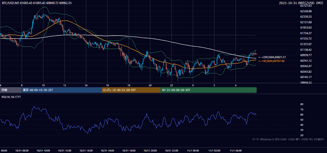 2021年10月31日（日） BTC/USD 5分足チャート