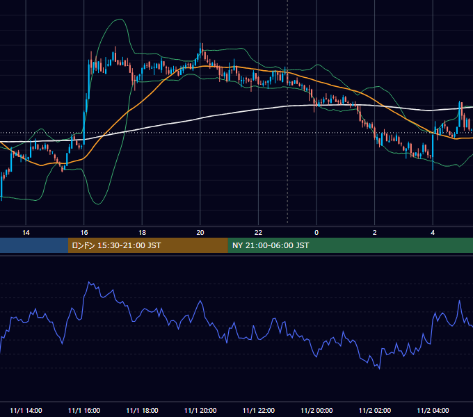 2021年11月1日(月) BTC/USD 5分足チャート