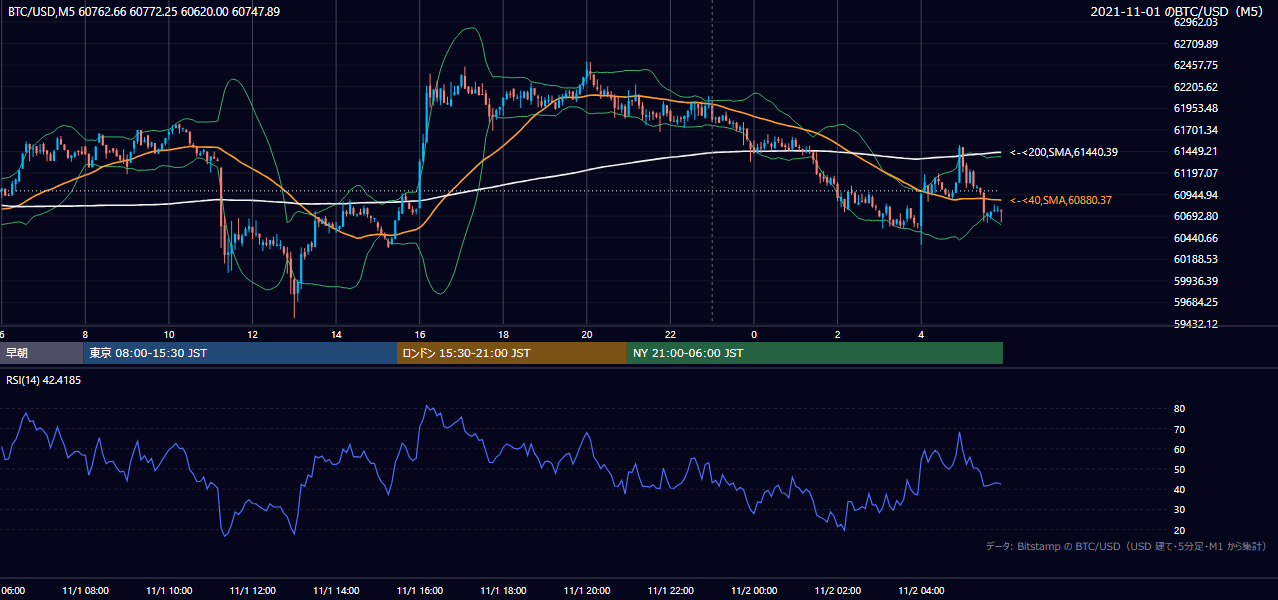2021年11月1日(月) BTC/USD 5分足チャート