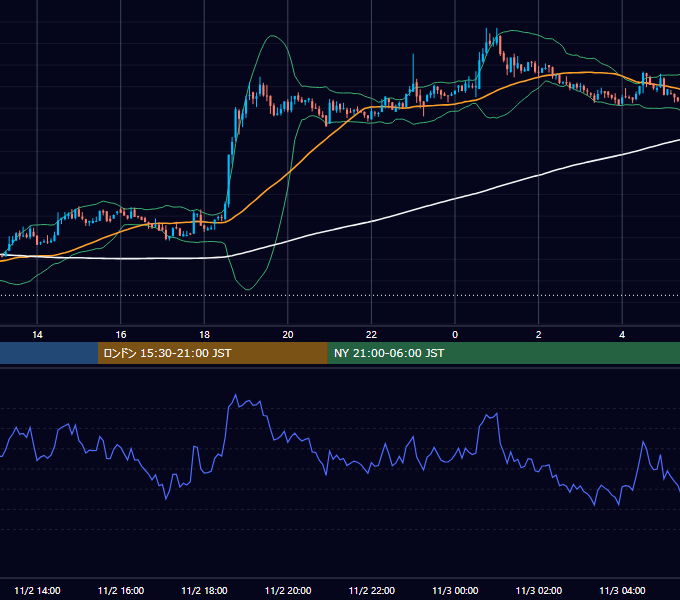 2021年11月2日（火） BTC/USD 5分足チャート