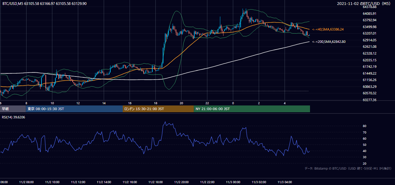 2021年11月2日（火） BTC/USD 5分足チャート
