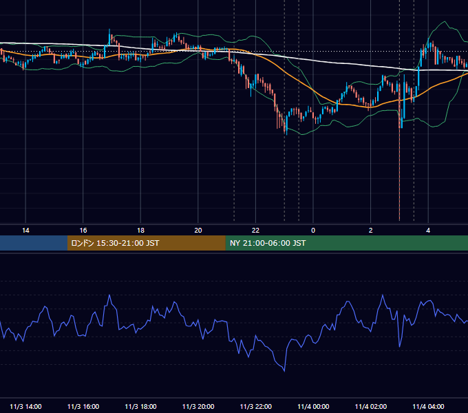 2021年11月3日（水） BTC/USD 5分足チャート