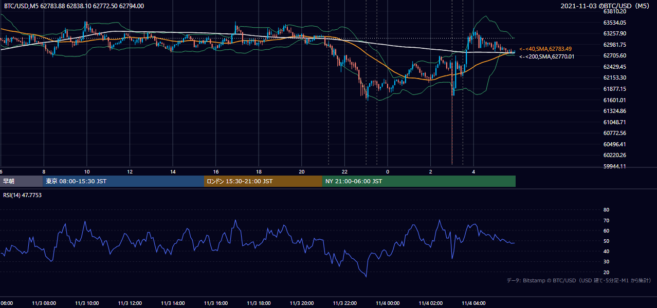 2021年11月3日（水） BTC/USD 5分足チャート