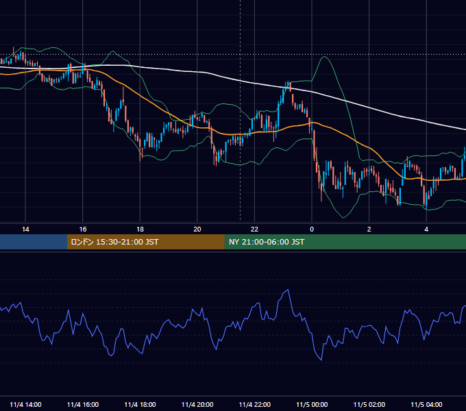 2021年11月4日（木） BTC/USD 5分足チャート