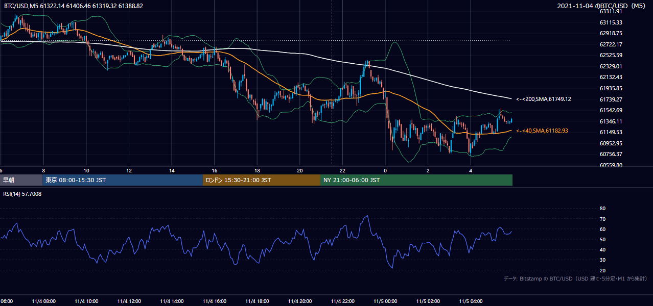 2021年11月4日（木） BTC/USD 5分足チャート