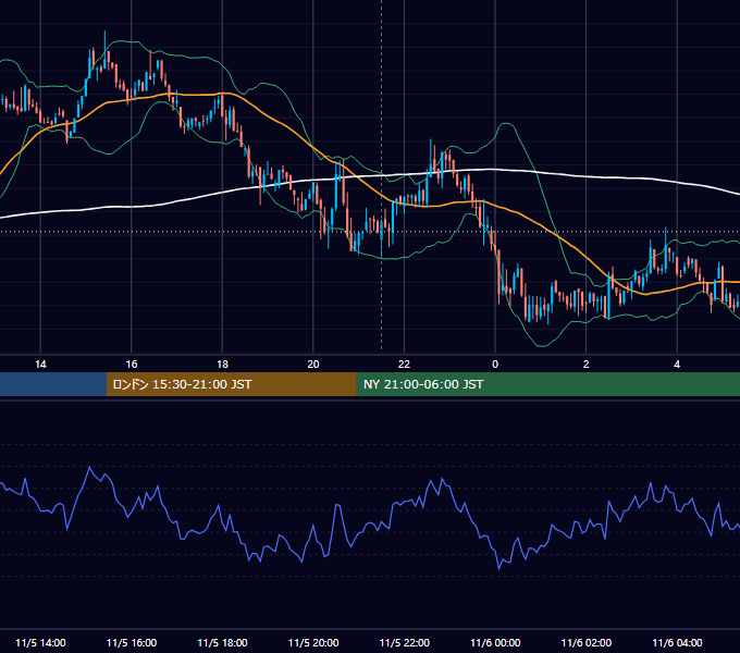 2021年11月5日（金） BTC/USD 5分足チャート