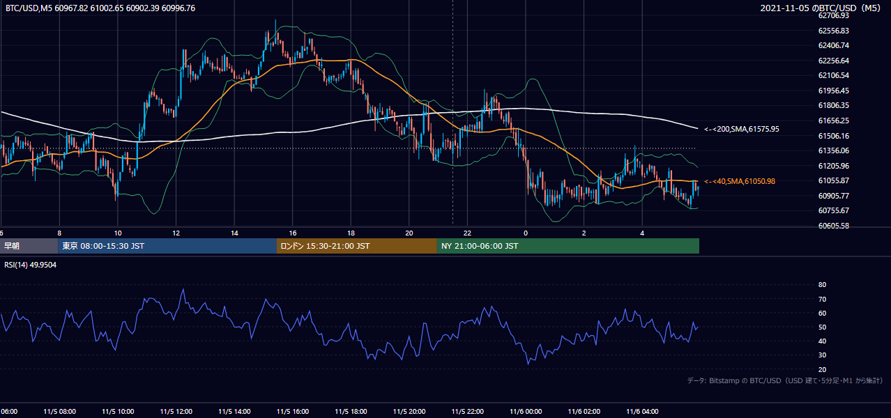 2021年11月5日(金) BTC/USD 5分足チャート