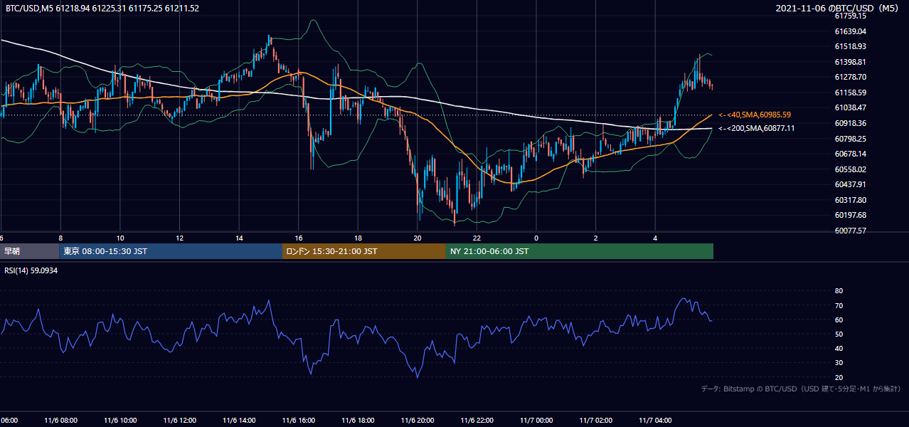 2021年11月6日（土） BTC/USD 5分足チャート